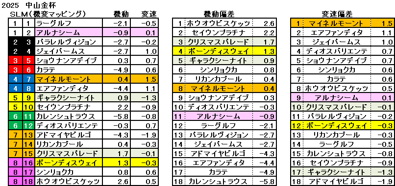 2025　中山金杯　機変マップ　一覧　結果